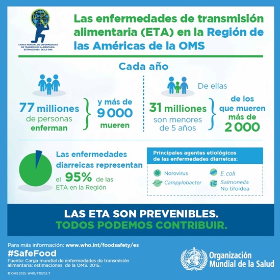 Las enfermedades de transmisión alimentaria (ETA) en la Región de las Américas de la OMS  infografía