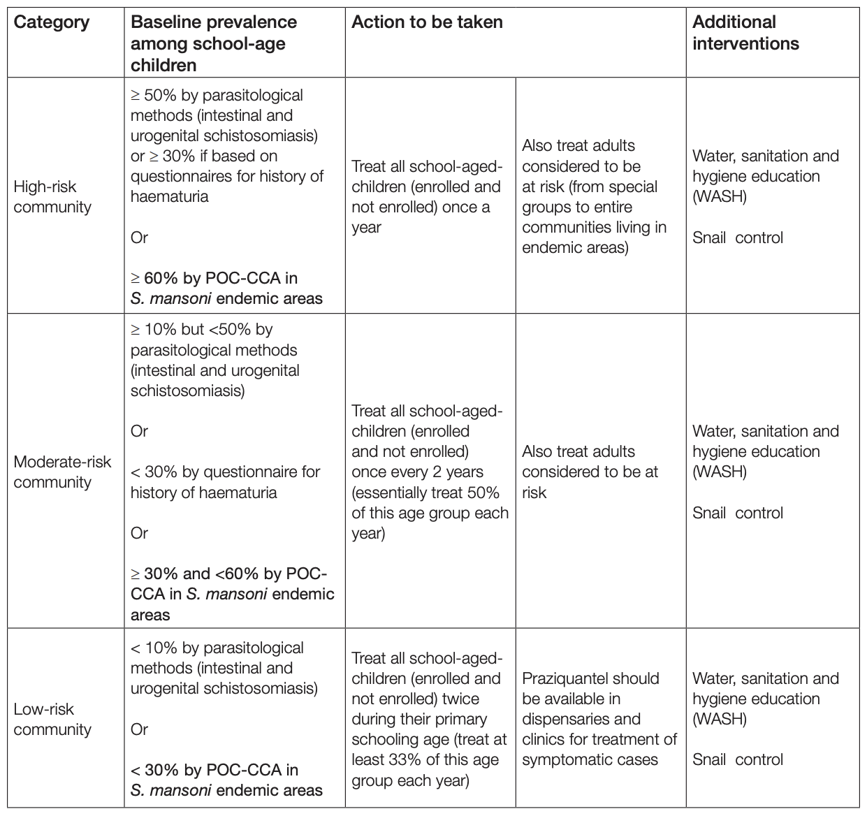Recommended-treatment-strategy-controlling-morbidity-due-schistosomiasis